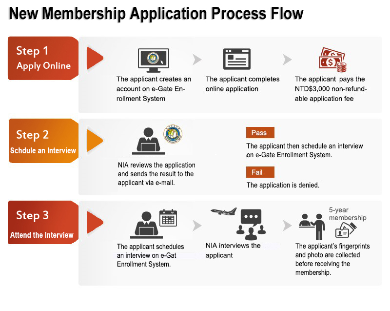 Initial Application for e-Gate Process Flow