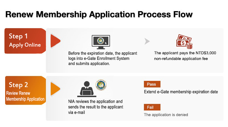 Renew e-Gate Membership Application Process Flow
